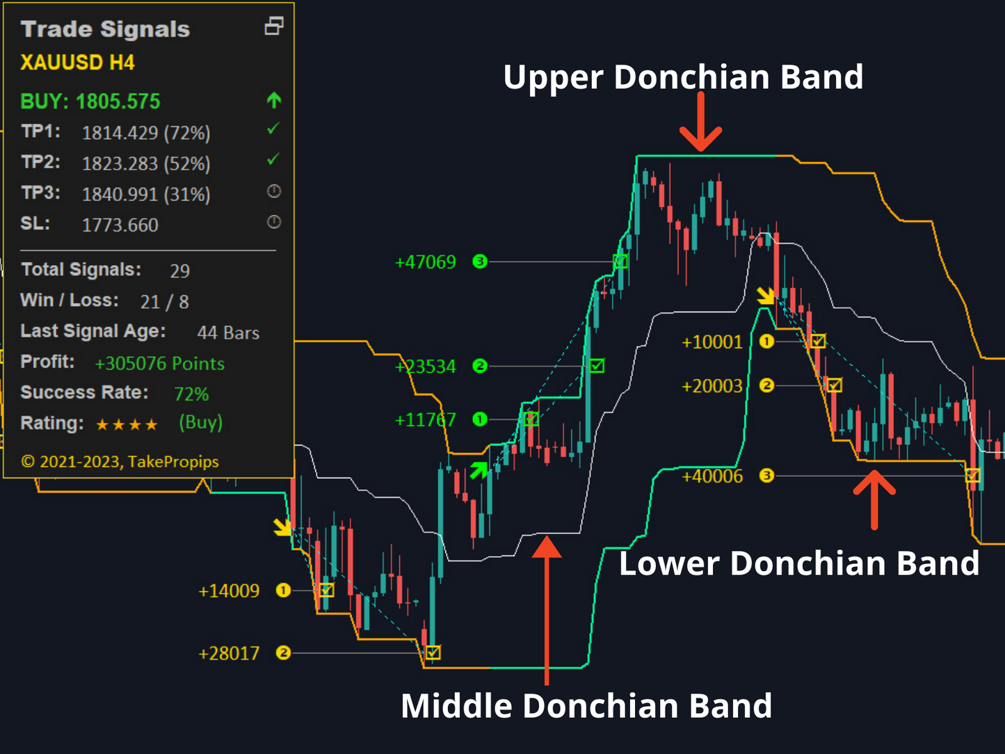 TakePropips Donchian Trend Pro V7 Instalment