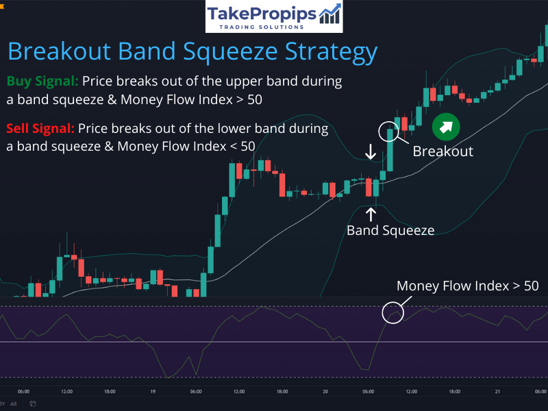 TakePropips Bollinger Bands Triple Strategy