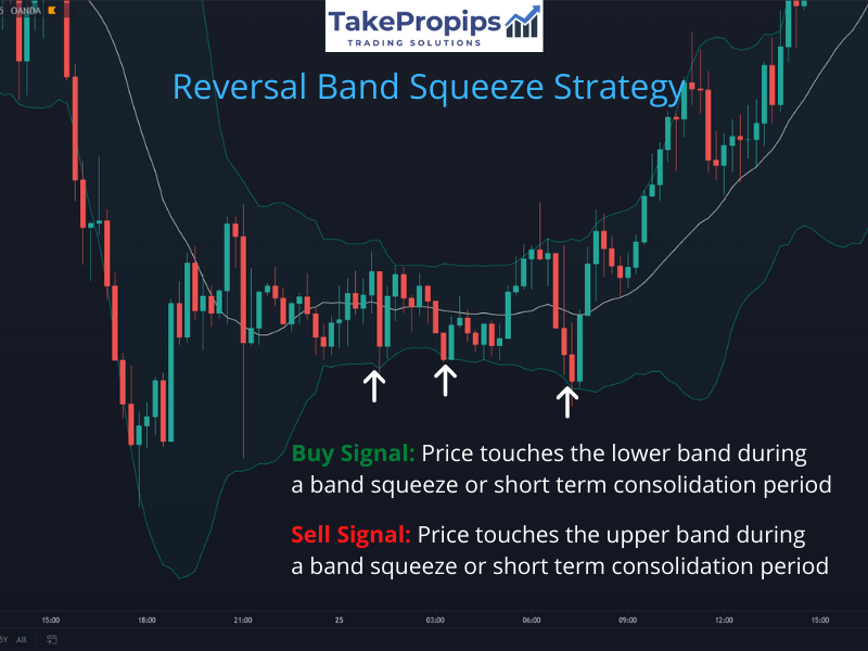 TakePropips Bollinger Bands Triple Strategy