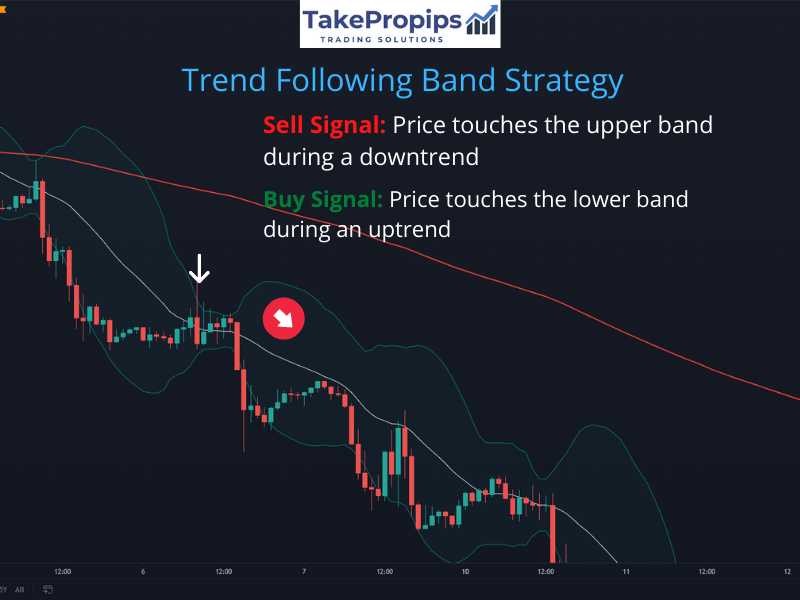TakePropips Bollinger Bands Triple Strategy