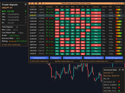 TakePropips Ichimoku Cloud Trend