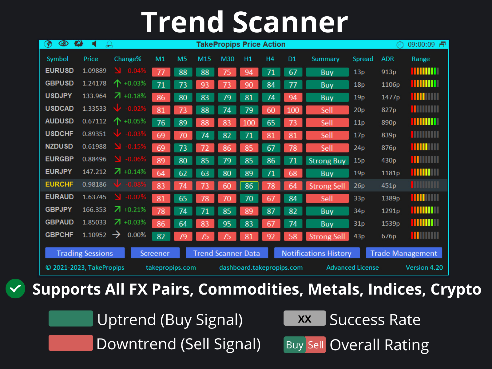 TakePropips Price Action
