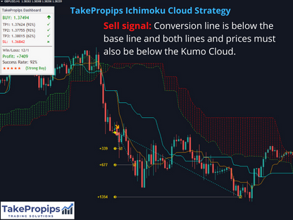 TakePropips Ichimoku Cloud Trend